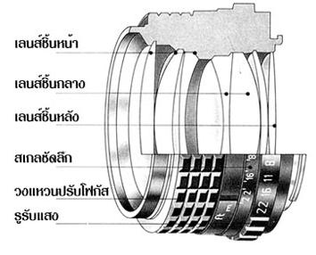 [b]1.3 ส่วนประกอบกล้อง 35 มม. SLR  [/b]

เลนส์ (LENS) 

เลนส์เป็นส่วนประกอบที่สำคัญ ของกล้องถ่าย