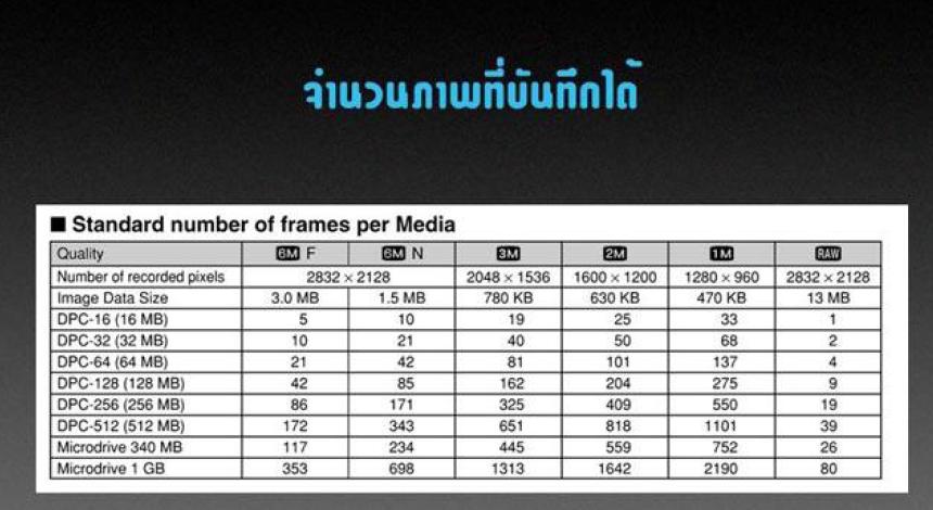 1. ถ้าต้องการถ่ายภาพเพื่อส่ง E-Mail หรือใช้ทำ Presentation ้ในคอมพิวเตอร์ ความละเอียด 1 ล้านพิกเซลถื