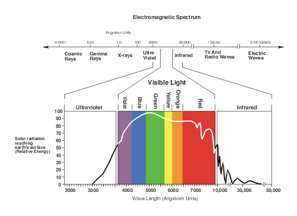 ตาคนเราตอบสนอง สีที่มีความยาวคลื่นได้ตั้งแต่ 400-700nm(10angstrom=1nm, 1m= 1,000,000,000,000 nm)

