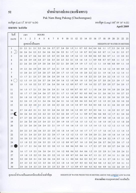 แถมอีกนิดครับ ตารางน้ำรายชั่วโมง ของเดือนเมษายน   สำหรับคนที่อยากจะไปลองที่บางปะกงบ้าง จะได้ไม่ผิดหว