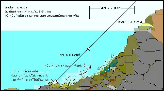 ตกแบบหน้าดินสะพานหินชะอำ