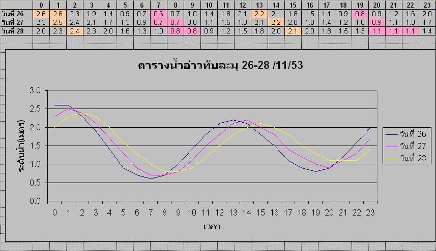 เช็คระดับน้ำอีกทีก่อนเออกเรือ
แล้วเราก็สั่งมานะให้ไปให้ทันน้ำขึ้นให้ได้ มีเท่าไหร่ใส่ไปให้หมด


