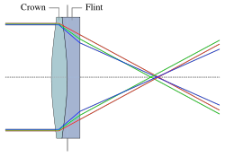 เลนส์อโครมาติค คือเลนส์ที่ลดการฟุ้งกระจายของสเปคตรัมสี โดยออกแบบให้ทุกสเปคตรัมของแสงไปรวมที่จุดโฟกัส