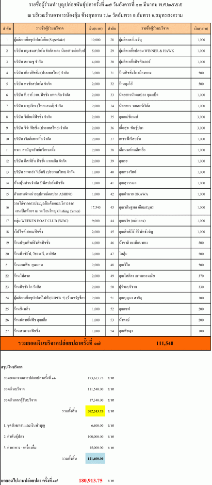 สรุปยอดเงินสมทบปล่อยปลาครั้งที่ ๑๗