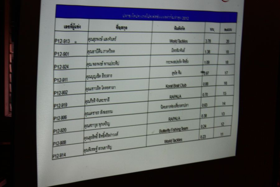 [q][i]อ้างถึง: พลพงษ์ posted: 26-03-2555, 23:14:55[/i]

มาดูตางรางคะแนน กันก่อนครับบบบบ[/q]  อันนี