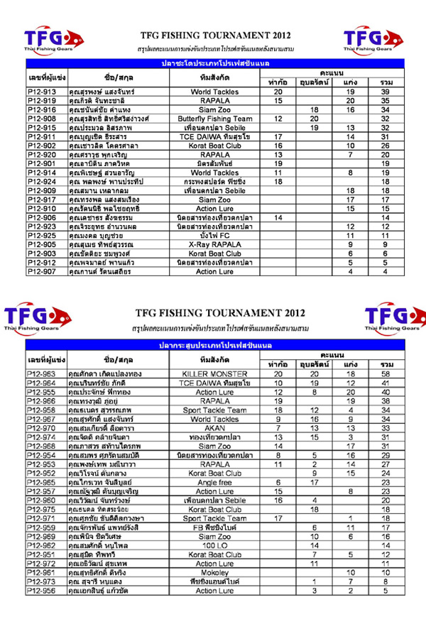  [b][center] 
นึกถึงงาน TFG ที่ผ่านมาไปพลาง
ตารางผล TFG รุ่นโปร 3 สนามปีนี้เห็นผลชัดเจน เมื่อมีระบ