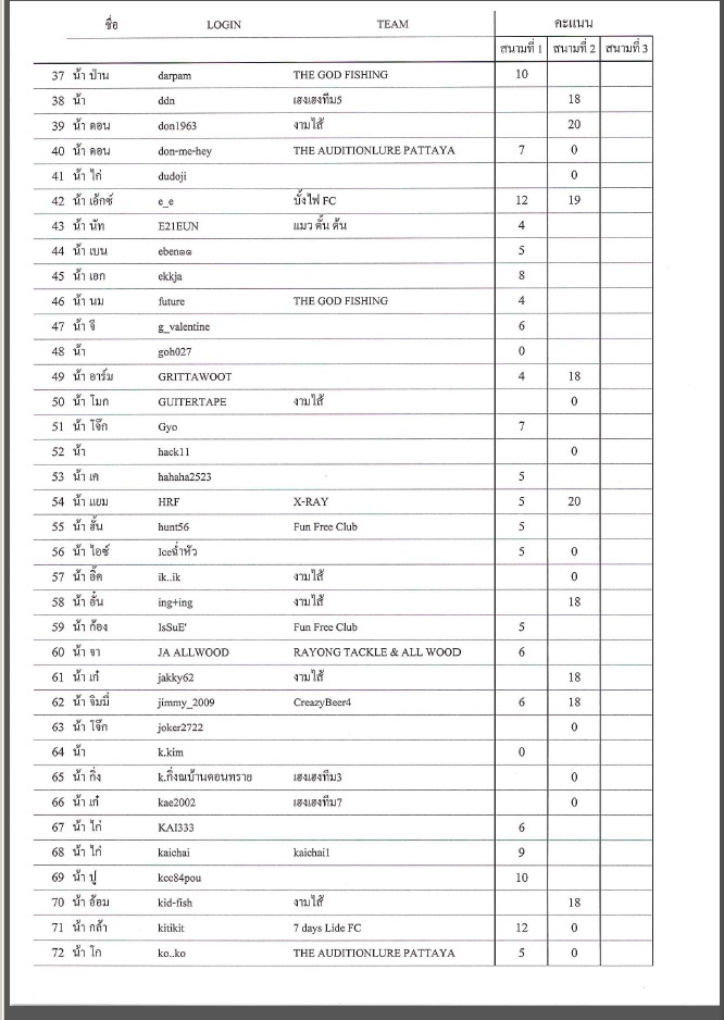 [b]ประกาศผลคะแนนของ 2 สนามที่ผ่านมา....(ยังไม่รวมสนามที่ 3)

เรียงตามชื่อ Login นะคะ

**โปรดสังเ