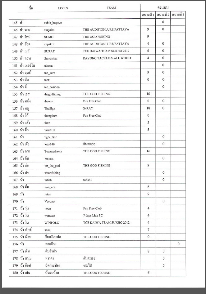 [b]ประกาศผลคะแนนของ 2 สนามที่ผ่านมา....(ยังไม่รวมสนามที่ 3)

เรียงตามชื่อ Login นะคะ

**โปรดสังเ