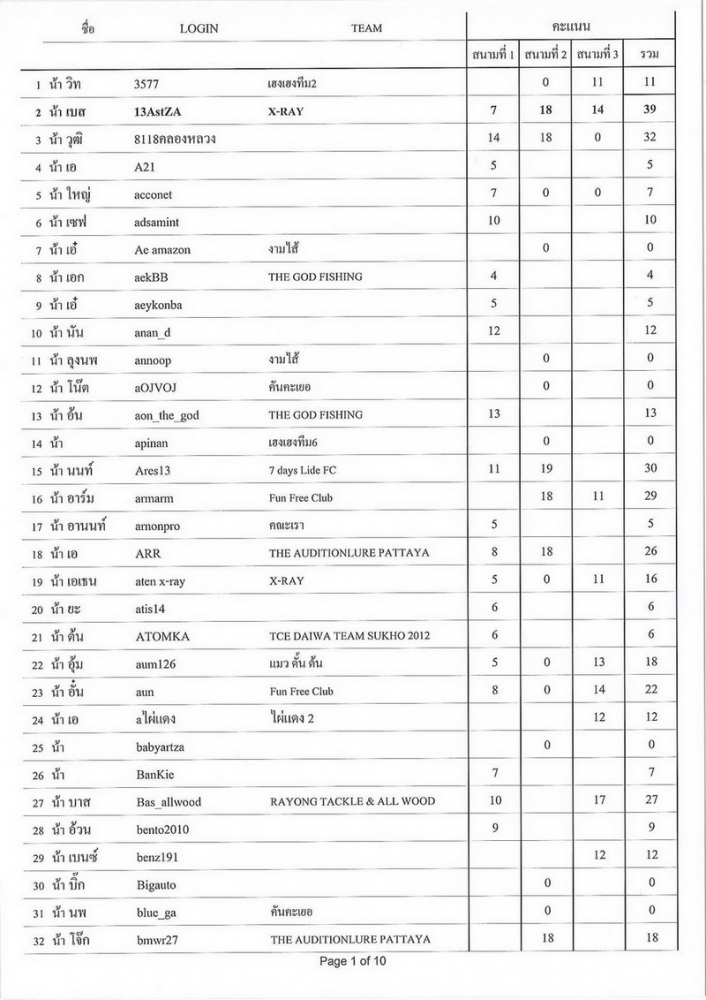 ประกาศผลคะแนน "รวม 3 สนาม ปี 2555" 