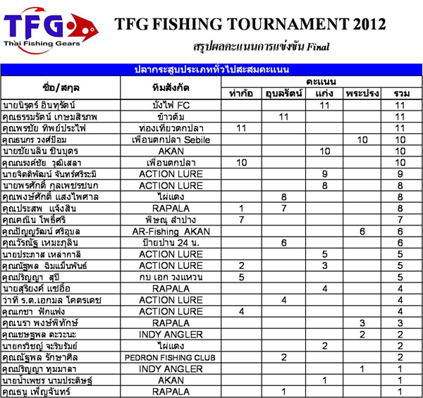 ผลคะแนนการแข่งขัน TFG สนามที่ 4 
ประเภทสะสมคะแนน  ประเภทปลากระสูบ (ต่อ)