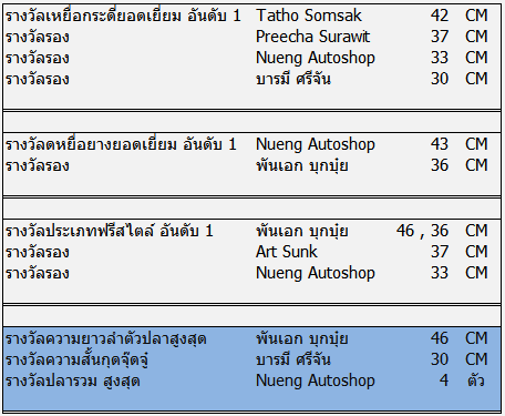 ต่อไปเป็นการมอบ ของรางวัล นะครับ ดังรายนาม ต่อไปนี้