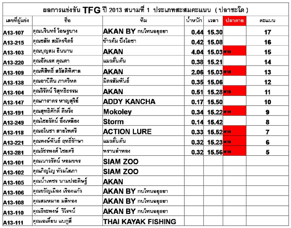 ผลการแข่งขันประเภท สะสมคะแนน  ( ปลาชะโด )  ครับ

หมายเหตุ ประเภทสะสมคะแนน ปลาชะโด ตาย สามารถนำมาชั