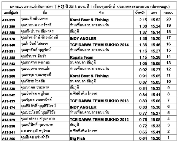 ผลการแข่งขันประเภท สะสมคะแนน ( ปลากระสูบ ) ครับ