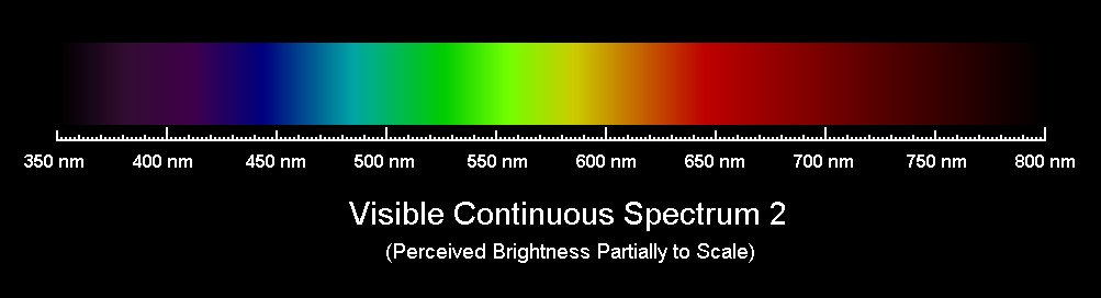 กลไกการมองเห็นวัตุเป็นสีต่างๆเป็นดังนี้

1. แสงออกจากแหล่งกำเนิดแสง

2. แสงเดินทางผ่านตัวกลาง เช