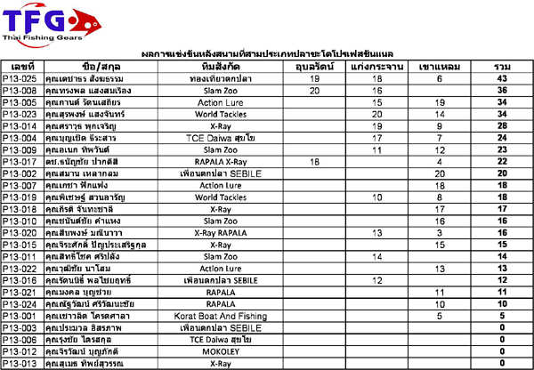 เอาผลคะแนนการแข่งขัน TFG สนามที่ 3 ปี 2013 มาฝากครับ