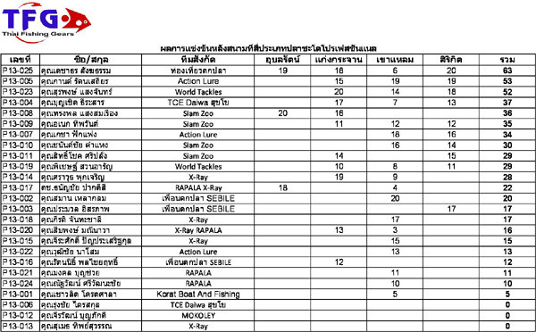 เอาผลคะแนนรวมการแข่งขันตกปลา TFG มาฝากครับ