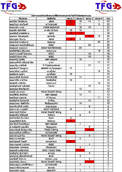 ผลการแข่งขันประเภททั่วไปสะสมคะแนน ( ปลาชะโด )  รวม 4 สนาม ปี 2013 ครับ