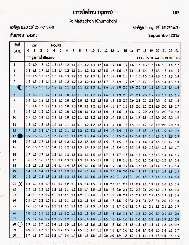 ดูจากตาราง  น้ำเริ่มขึ้นแล้วครับ....คงได้เวลาถอยแล้วครับ :grin: :grin: :grin: