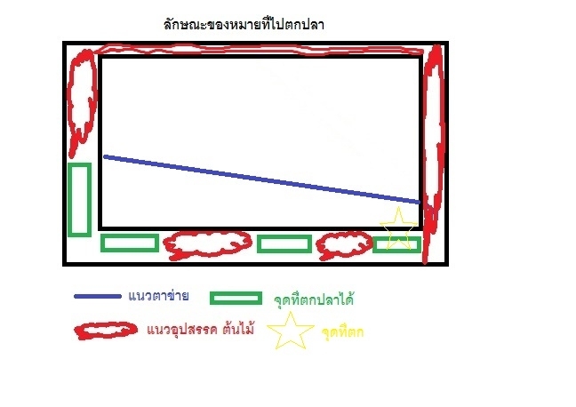 พอวันนี้ผมย้ายมาตกอีกจุดโดยไม่เห็นว่าตาข่ายถูกย้ายจุดไปแล้ว ตามเส้นสีน้ำเงิน
โดยได้อ่อยเหยื่อไว้ก่อ