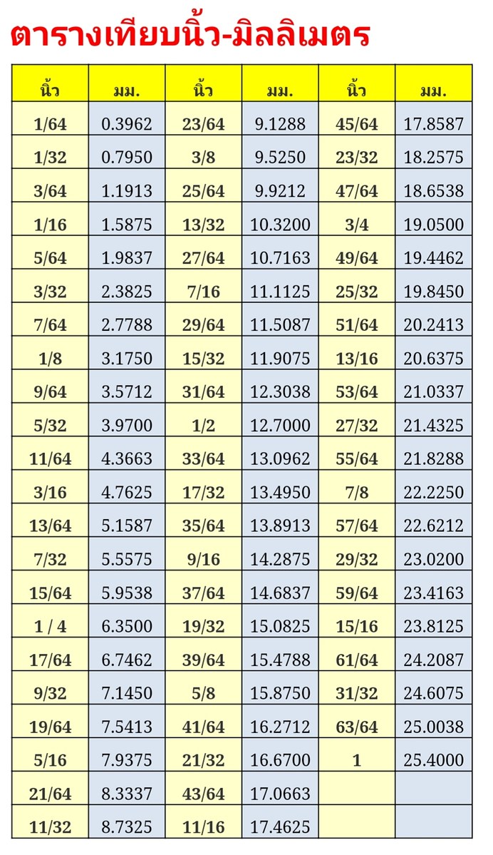 ตารางแปลงหน่วย นิ้วและมิลลิเมตร