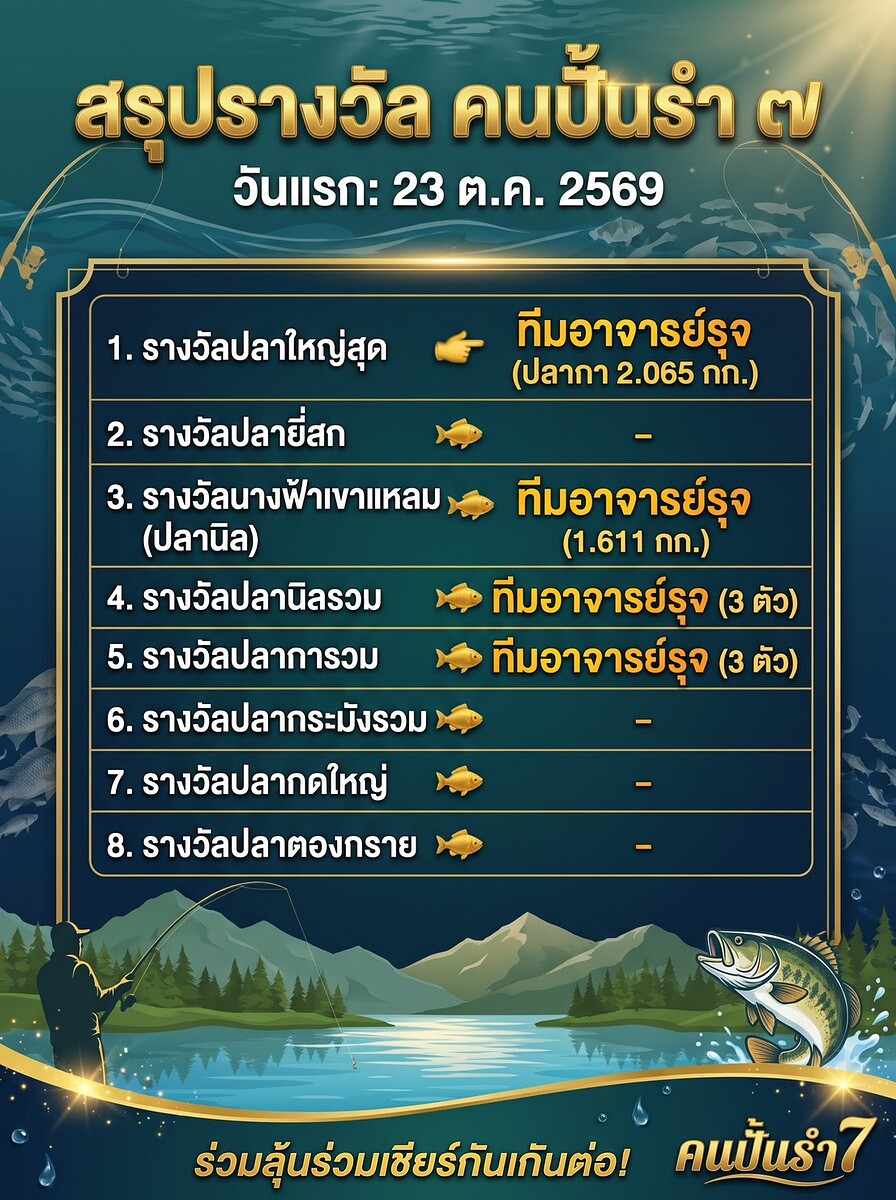  [b]สรุปผลดารแข่งขัน..คนปั้นรำ7 วันนี้ครับ[/b] [i]ทีมจารย์รุจขึ้นนำเกือบทุกรายการ[/i] :cheer: