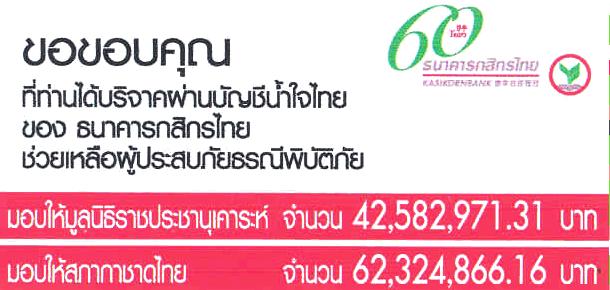 กสิกรไทย ปิดบัญชีรับบริจาคช่วยสึนามิ มอบมูลนิธิราชประนุเคราะห์ 
และสภากาชาดไทย รวม 104 ล้าน
	
ธนา