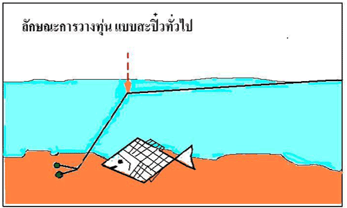 วิธีผูกเบ็ดแบบต่างๆ เเละสูตรเหยื่อ