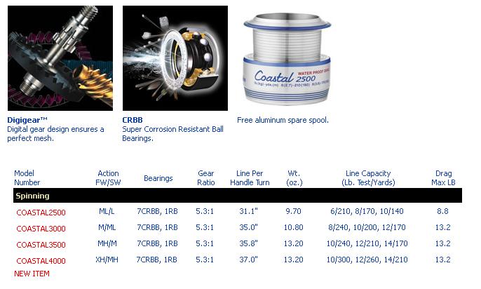 Daiwa COASTAL3500 