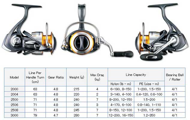 ขอความเห็นจากพี่ๆน้าๆหน่อยครับ Daiwa Freams 2500 