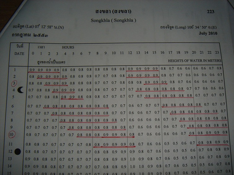 ถามเรื่องการดูน้ำขึ้น - น้ำลง