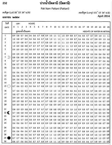 ตารางน้ำขึ้นลง แบบละเอียด