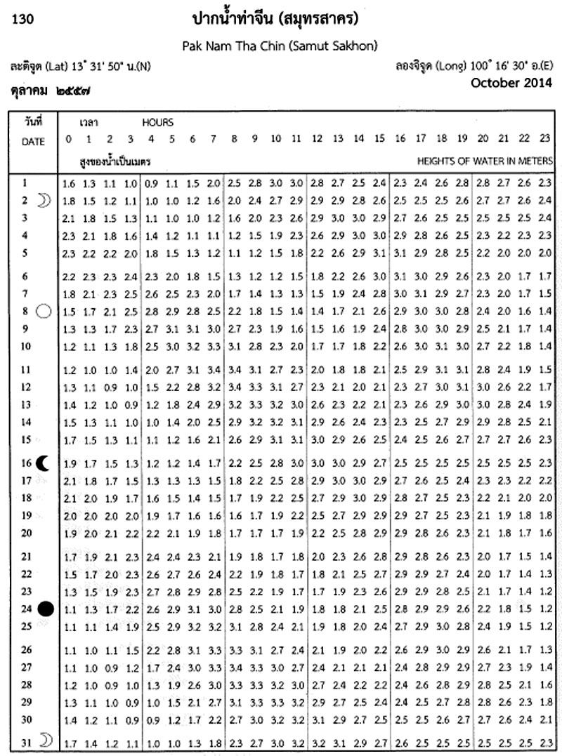 ตารางน้ำขึ้นลง สมุทรสาคร