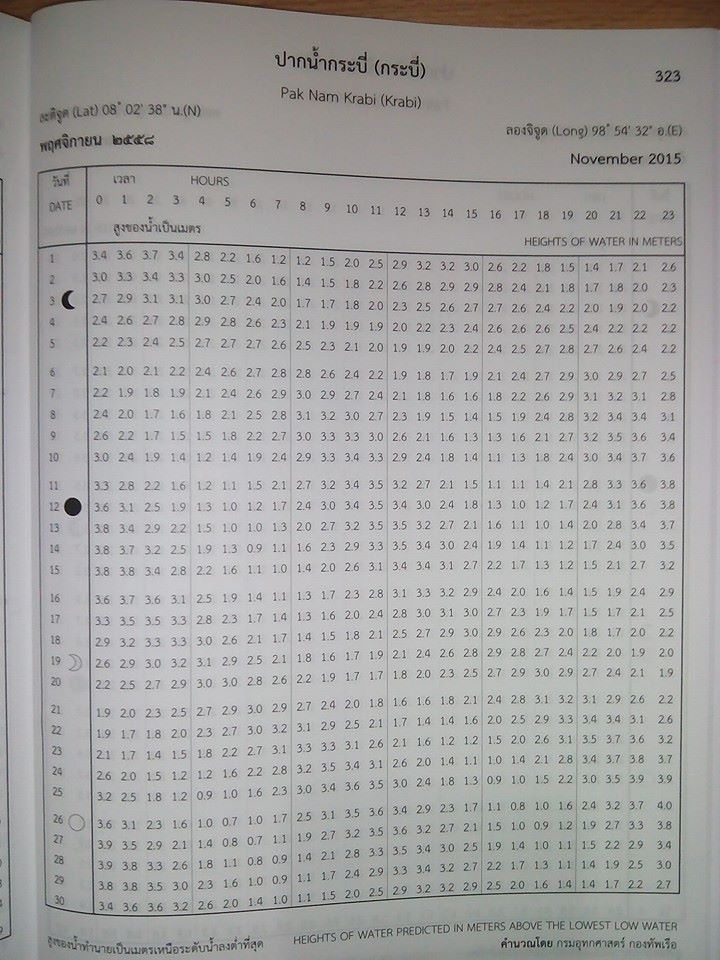 ตารางน้ำขึ้น-น้ำลง ปากน้ำกระบี่ 2015 (Krabi tide table 2015)