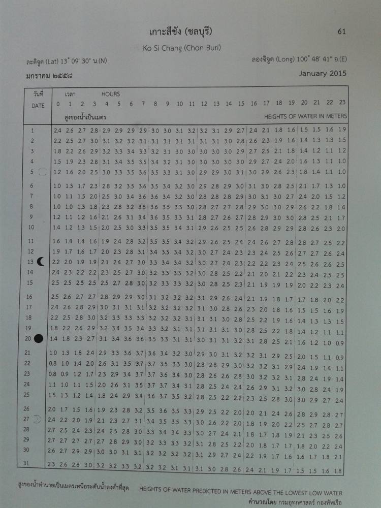 ตารางน้ำเกาะศรีชัง ปี 2558 