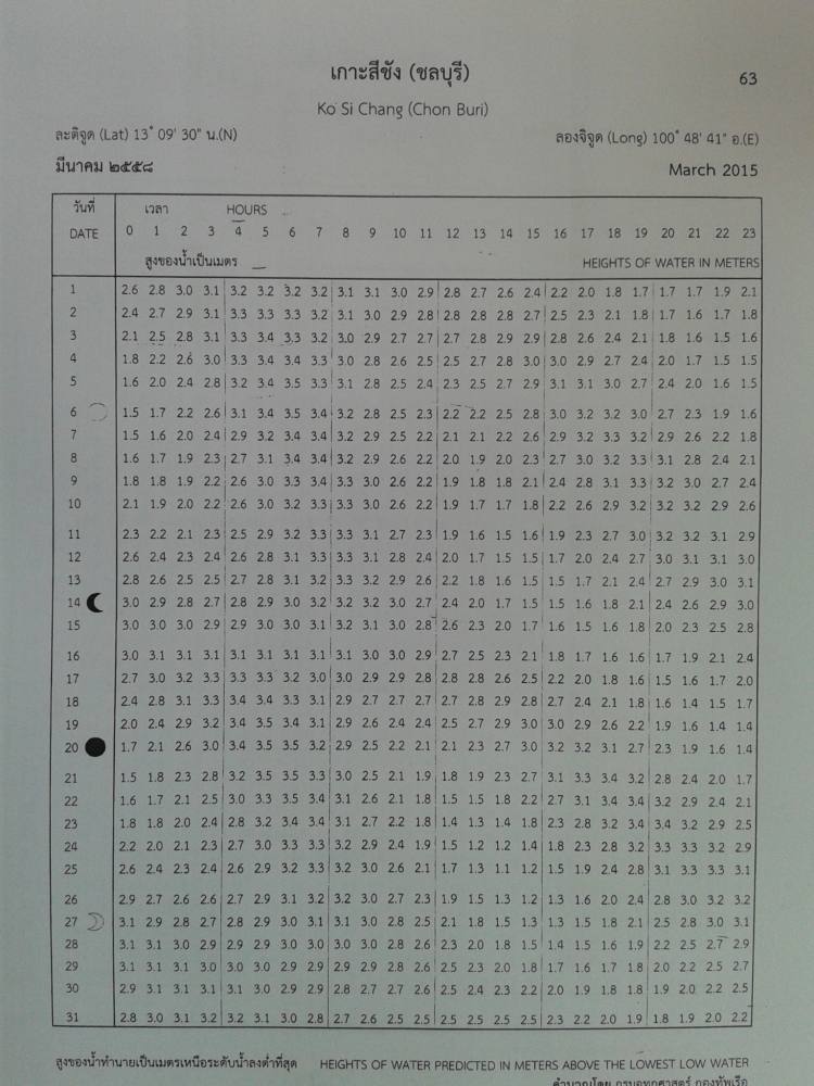 ตารางน้ำเกาะศรีชัง ปี 2558 