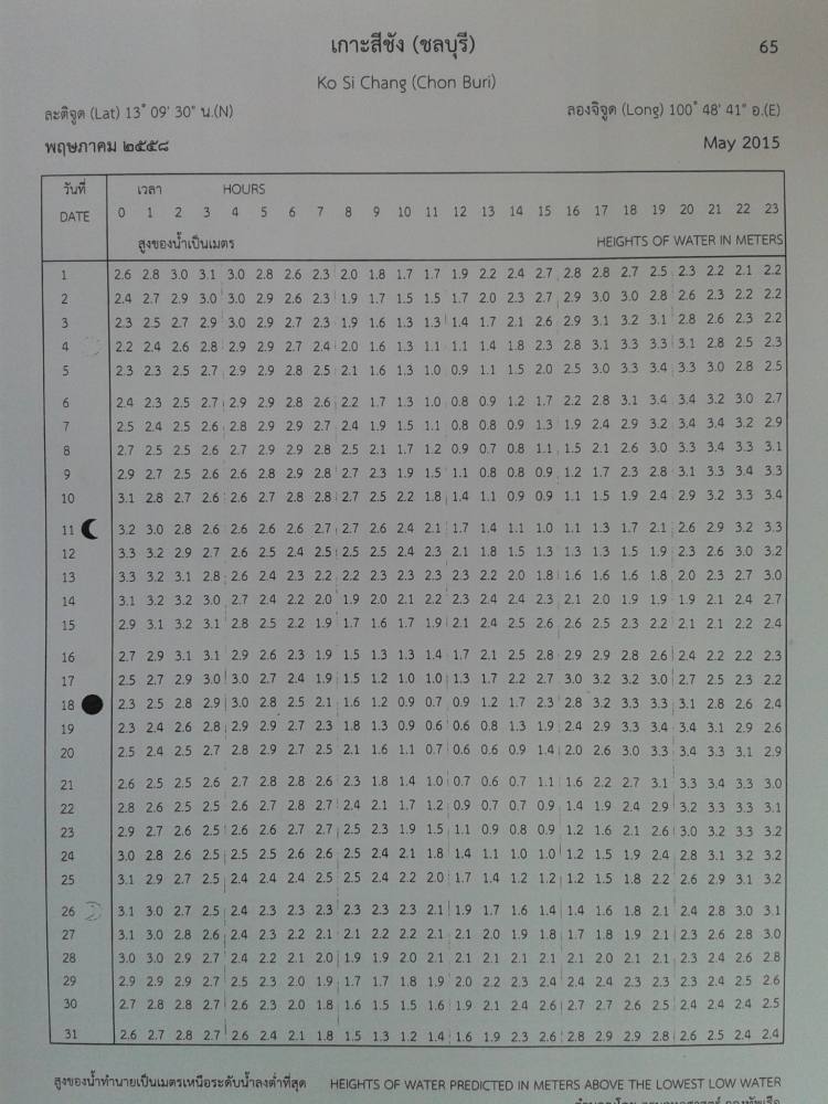 ตารางน้ำเกาะศรีชัง ปี 2558 