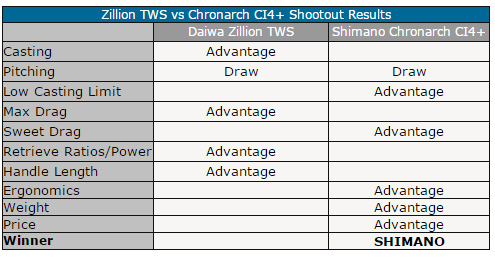 จับมาไขว้กันได้ซักที  Zillion TWS vs Chronarch CI4+ 