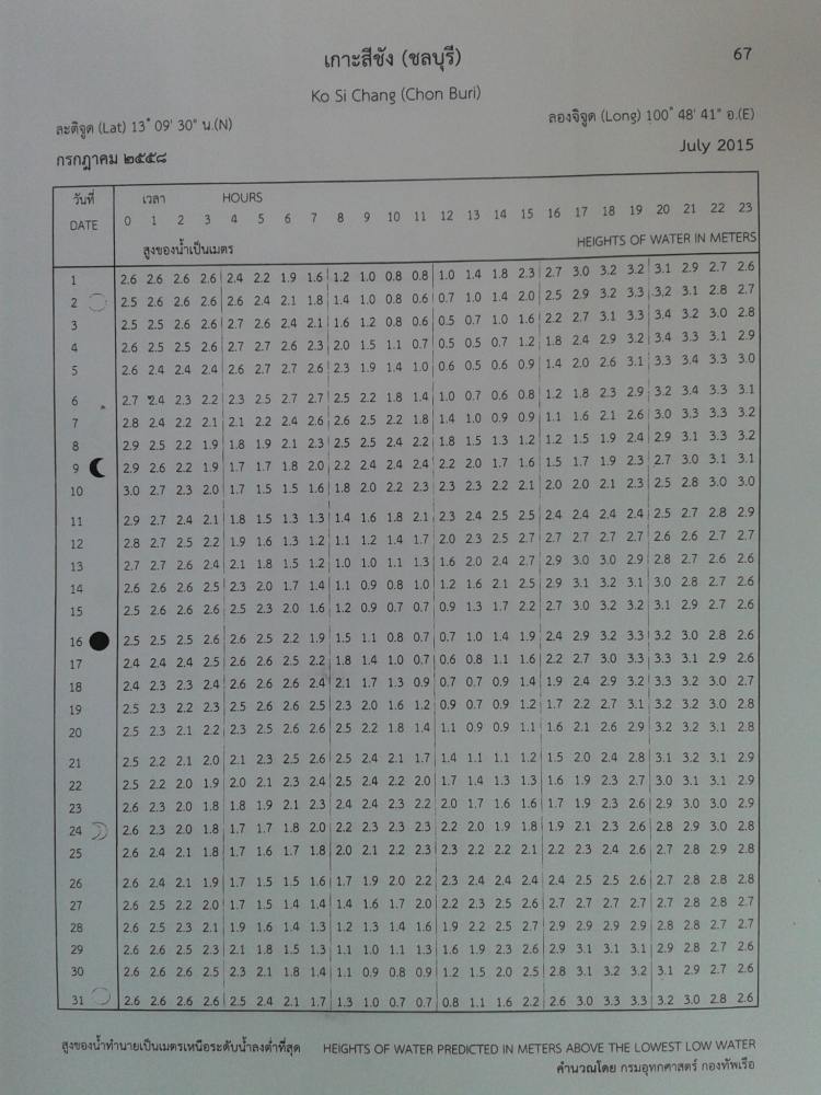 ตารางน้ำเกาะศรีชัง ปี 2558 