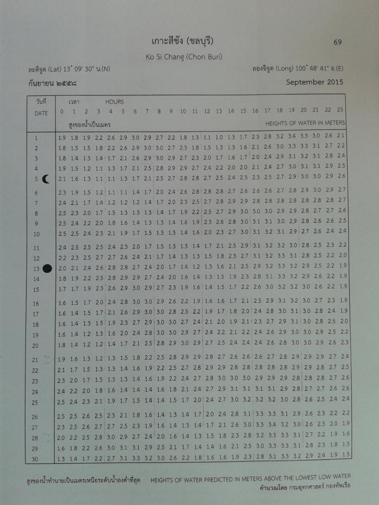 ตารางน้ำเกาะศรีชัง ปี 2558 