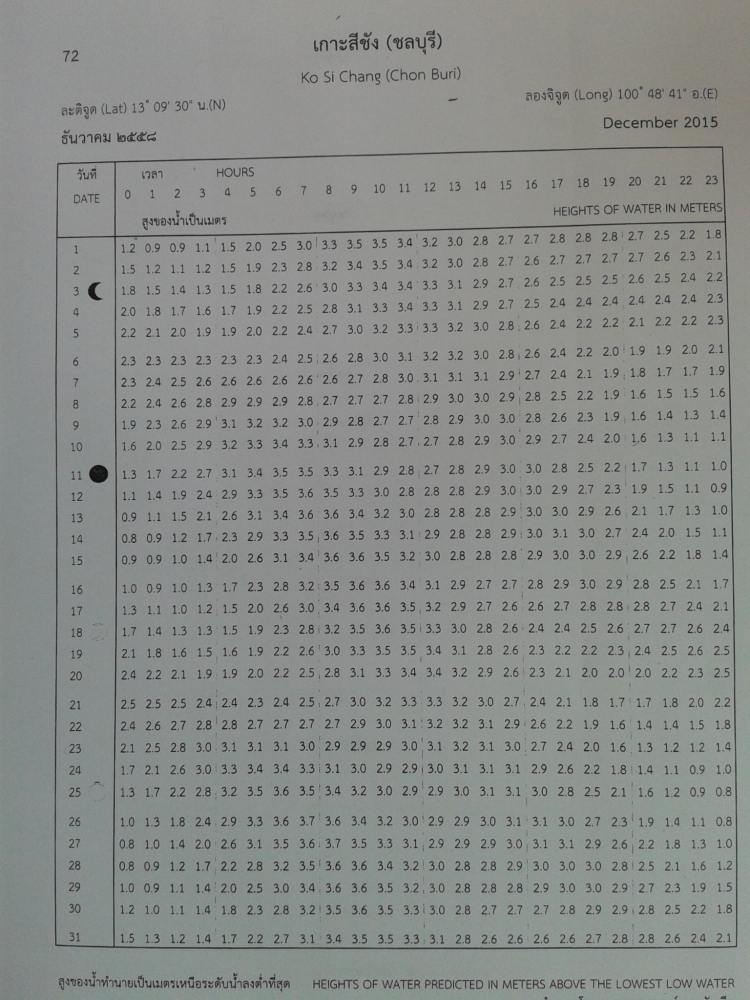 ตารางน้ำเกาะศรีชัง ปี 2558 
