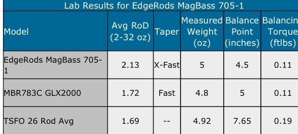 EDGE Rods ตำนานที่พยายามสร้างขึ้นมาใหม่โดย Gary Loomis