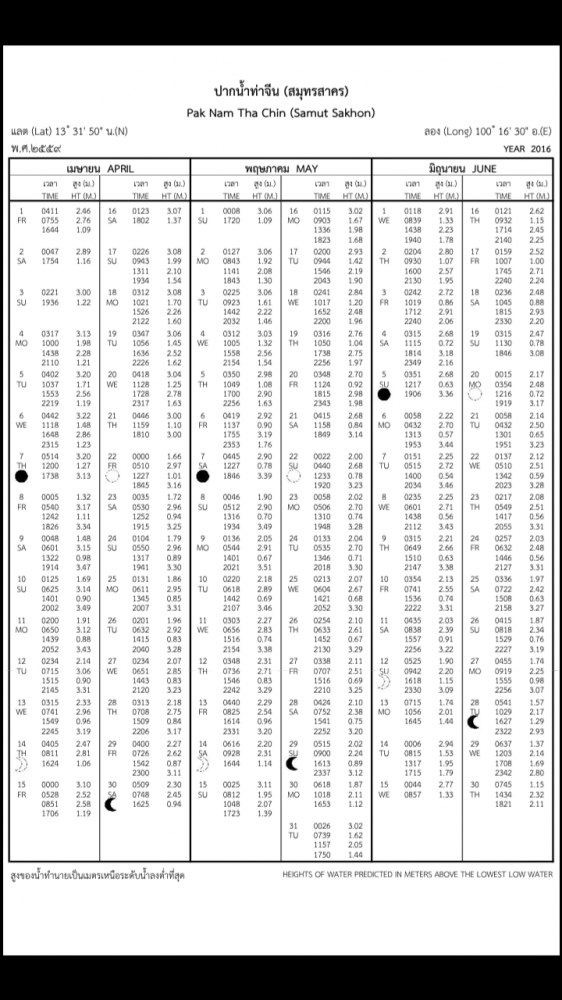 สอบถามการดูตารางน้ำกับปลาทะเล