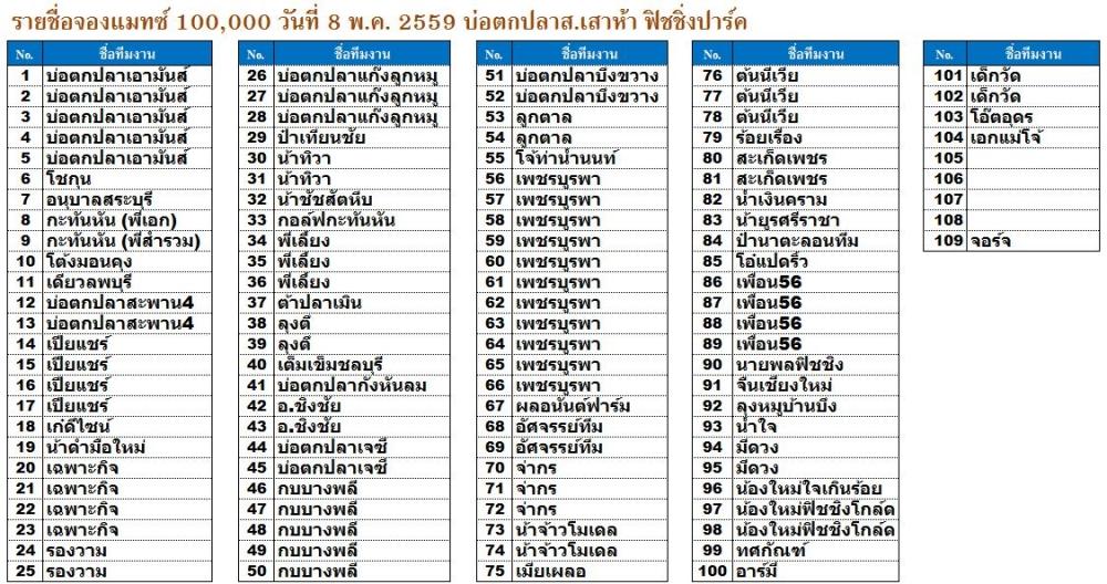 รายชื่อจองคัน แมทซ์ 100,000 วันที่ 8 พ.ค บ่อส.เสาห้า รับจองอีก 4 คันเท่านั้นครับ