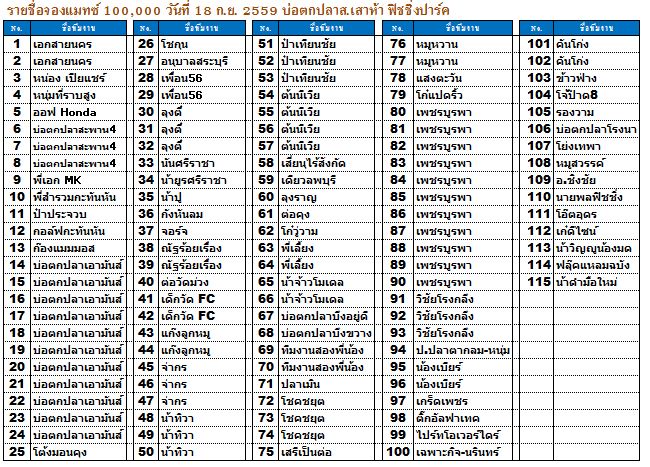 รายชื่อจองคัน แมทซ์ 100,000 วันอาทิตย์ที่ 18 ก.ย. บ่อตกปลา ส.เสาห้า ครับ