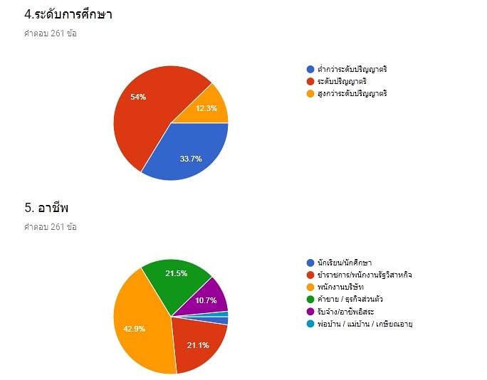 ผลสำรวจ ข้อมูลทำวิจัย อุปกรณ์ตกปลา