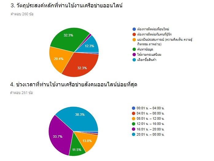 ผลสำรวจ ข้อมูลทำวิจัย อุปกรณ์ตกปลา