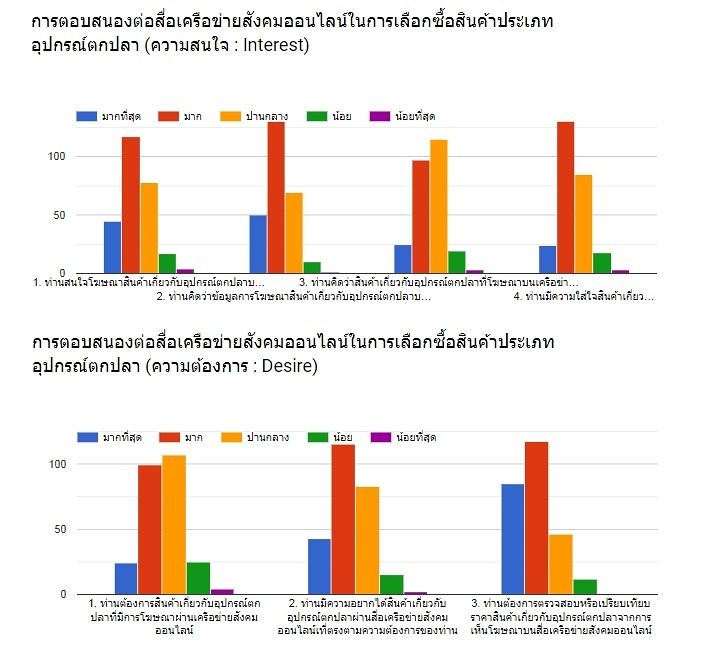 ผลสำรวจ ข้อมูลทำวิจัย อุปกรณ์ตกปลา