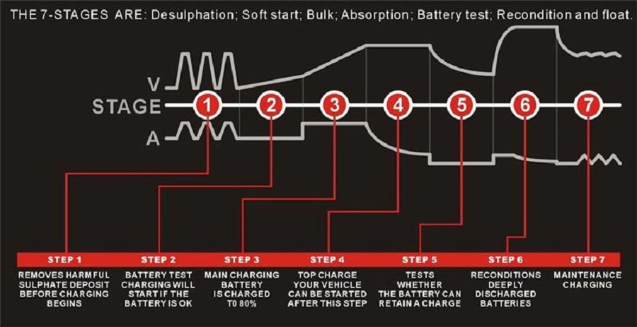 7 ขั้นตอนและการแสดงสถานะการทำงาน.. 1. Desulphation ใช้กระแสไฟสลับแรง-เบาเพื่อทำการสลายคราบซันเ

7 