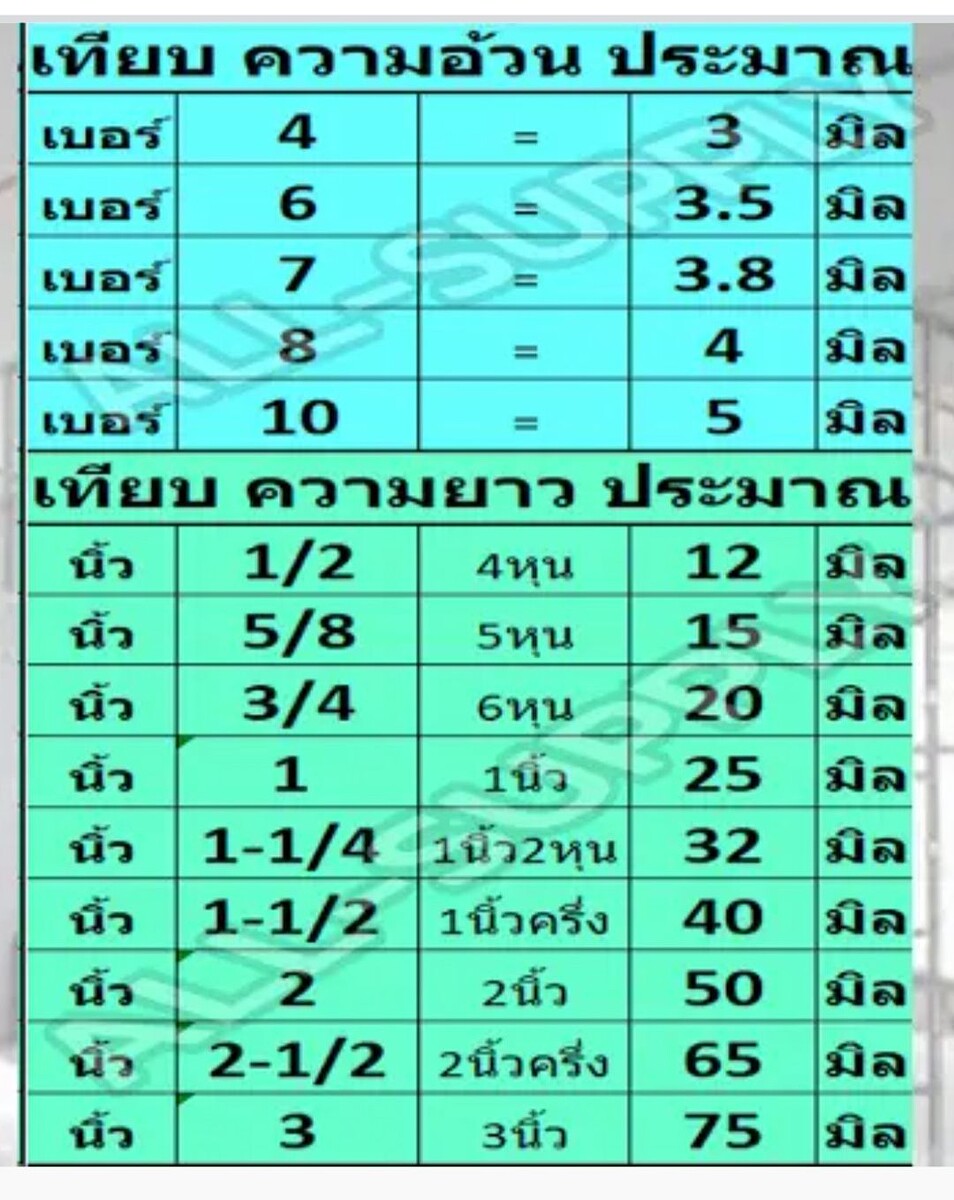 *** ขายลดราคา น้อตเกลียวปล่อย (หัวกลม หัวแบน) ขนาด 4,6,7,8,10,12 หลายไฃร์ ***